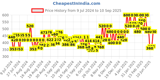 ajio.com popwings Women Checked Fit & Flare Dress popwings Price History Graph from 9 Jul 2024 to 10 Sep 2025