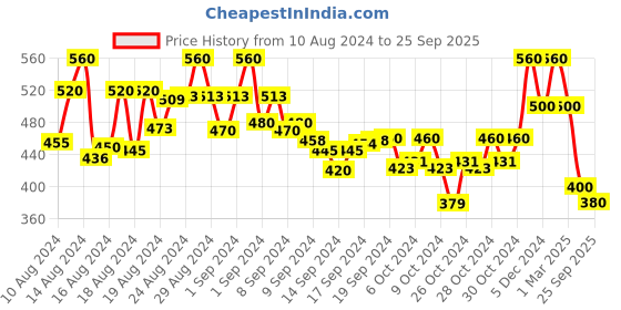 ajio.com popwings Women Checked Regular Fit Shirt popwings Price History Graph from 10 Aug 2024 to 25 Sep 2025