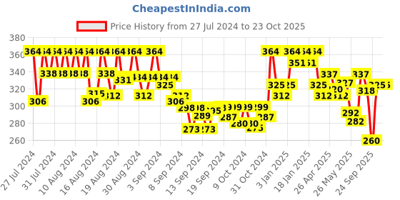 ajio.com popwings Women Chevrons Joggers with Elasticated Waistband popwings Price History Graph from 27 Jul 2024 to 23 Oct 2025