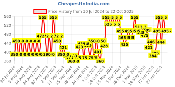 ajio.com popwings Women Full Length Joggers popwings Price History Graph from 30 Jul 2024 to 22 Oct 2025