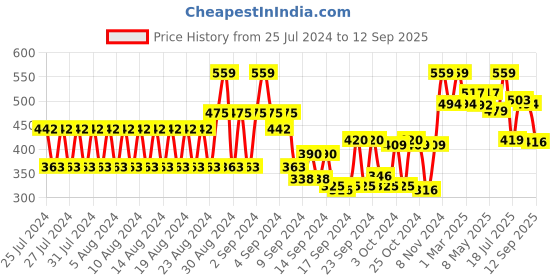 ajio.com popwings Women Joggers with Elasticated Waistband popwings Price History Graph from 25 Jul 2024 to 12 Sep 2025