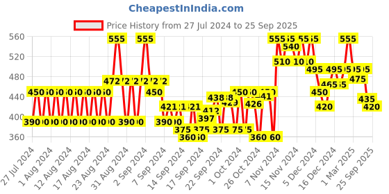 ajio.com popwings Women Joggers with Elasticated Waistband popwings Price History Graph from 27 Jul 2024 to 25 Sep 2025