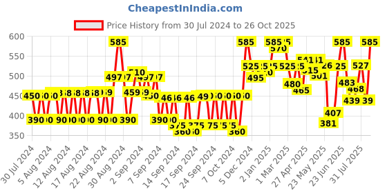 ajio.com popwings Women Printed joggers with Elasticated Waistband popwings Price History Graph from 30 Jul 2024 to 26 Oct 2025