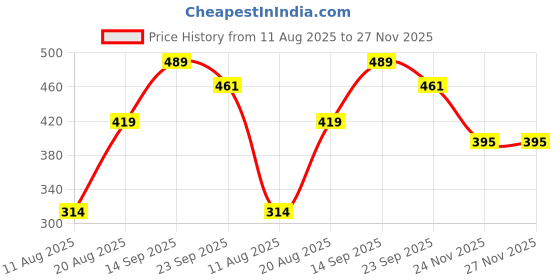 ajio.com pure home and living Porcelain Hand Painted Flower Bowl pure home and living Price History Graph from 11 Aug 2025 to 27 Nov 2025