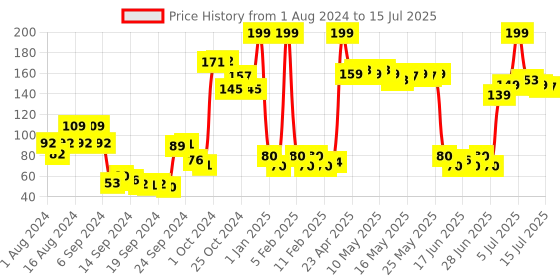 ajio.com miss claire Pore Detox Mud Sheet Mask With Calming Herb miss claire Price History Graph from 1 Aug 2024 to 15 Jul 2025