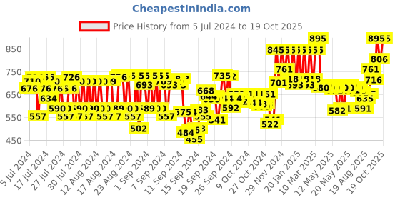 ajio.com pac Pore Face Primer pac Price History Graph from 5 Jul 2024 to 19 Oct 2025