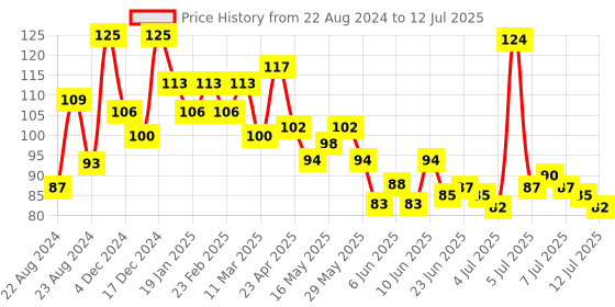 ajio.com insight cosmetics Pore Minimizer Primer insight cosmetics Price History Graph from 22 Aug 2024 to 12 Jul 2025