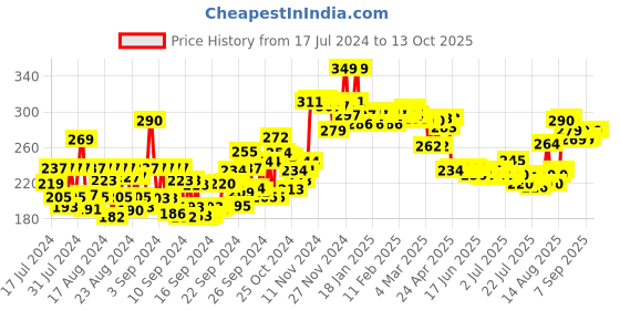 ajio.com the derma co Pore Minimizing Clay Daily Face Wash the derma co Price History Graph from 17 Jul 2024 to 12 Oct 2025