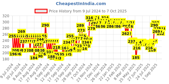 ajio.com the derma co Pore Minimizing Daily Face Moisturizer the derma co Price History Graph from 9 Jul 2024 to 7 Oct 2025