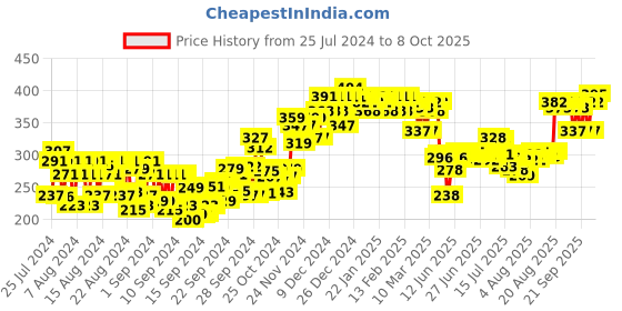 ajio.com the derma co Pore Minimizing Priming Sunscreen With SPF 50 PA++ the derma co Price History Graph from 25 Jul 2024 to 8 Oct 2025