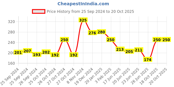 ajio.com renee Pore Minimizing Sunscreen SPF 70 with 2 Niacinamide 2 Peptide & 3 Multivitamins renee Price History Graph from 25 Sep 2024 to 20 Oct 2025