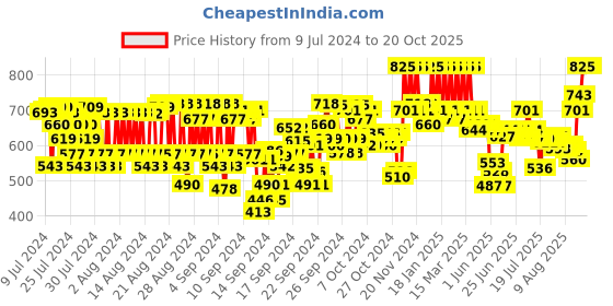 ajio.com pac Pore-O-Nill Primer pac Price History Graph from 9 Jul 2024 to 19 Oct 2025