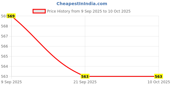 ajio.com majorette Porsche Deluxe Licensed Diecast Car majorette Price History Graph from 9 Sep 2025 to 9 Oct 2025