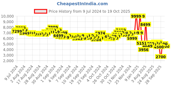 ajio.com puma Porsche Legacy CA Pro Motorsport Sneakers puma Price History Graph from 9 Jul 2024 to 19 Oct 2025