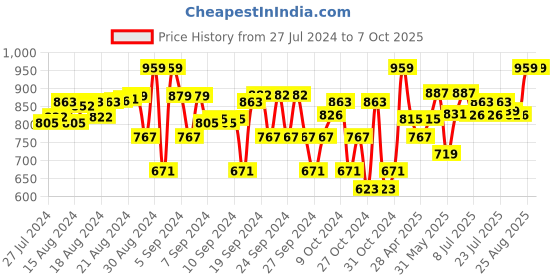 ajio.com porsorte Micro Print Net Flared Skirt porsorte Price History Graph from 27 Jul 2024 to 6 Oct 2025