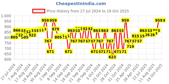ajio.com porsorte Textured Flared Skirt porsorte Price History Graph from 27 Jul 2024 to 19 Oct 2025