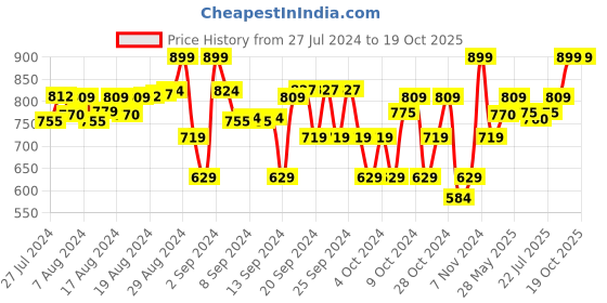 ajio.com porsorte Waist Elasticated Flared Skirt porsorte Price History Graph from 27 Jul 2024 to 17 Oct 2025