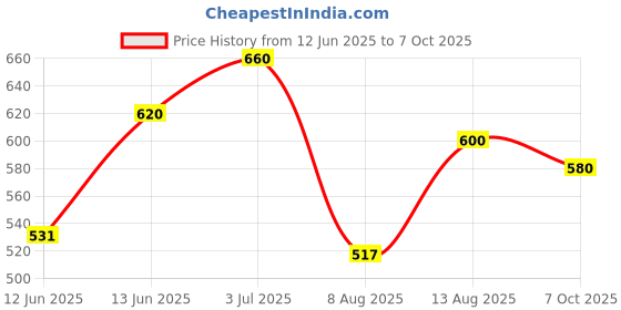 ajio.com port Men Double-Strap Sandals  port Price History Graph from 12 Jun 2025 to 7 Oct 2025