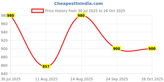 ajio.com port Men Low-Top Slip-On Loafers port Price History Graph from 30 Jul 2025 to 25 Oct 2025