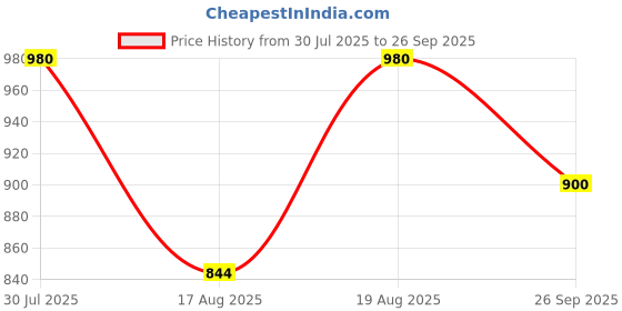 ajio.com port Men Low-Top Slip-On Loafers port Price History Graph from 30 Jul 2025 to 26 Sep 2025