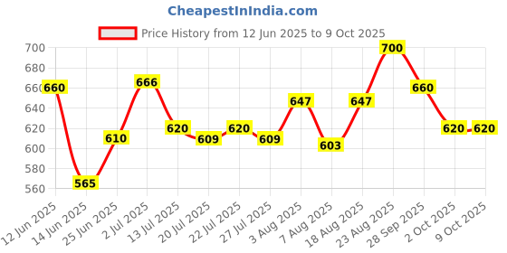 ajio.com port Men Round-Toe Derbys with Lace Fastening port Price History Graph from 12 Jun 2025 to 9 Oct 2025