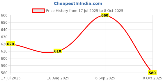 ajio.com port Men Round-Toe Derbys with Lace Fastening port Price History Graph from 17 Jul 2025 to 8 Oct 2025