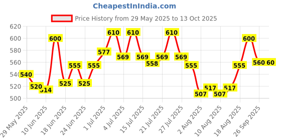 ajio.com port Men Round-Toe Oxfords with Lace Fastening port Price History Graph from 29 May 2025 to 13 Oct 2025