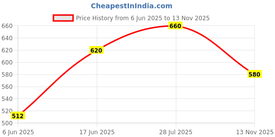 ajio.com port Men Round-Toe Slip-On Sandals  port Price History Graph from 6 Jun 2025 to 13 Nov 2025