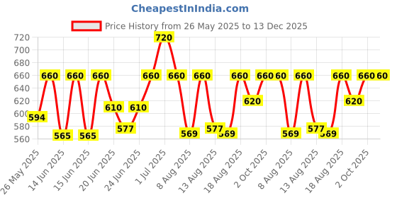 ajio.com port Women Sports Shoes with Synthetic upper port Price History Graph from 26 May 2025 to 13 Dec 2025