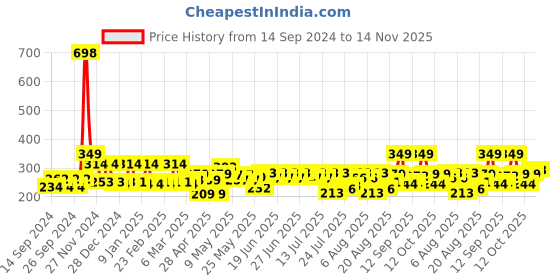 ajio.com cortina eyelet curtain Portable Storage Jewellery Box Organiser with Divider Containers cortina eyelet curtain Price History Graph from 14 Sep 2024 to 14 Nov 2025