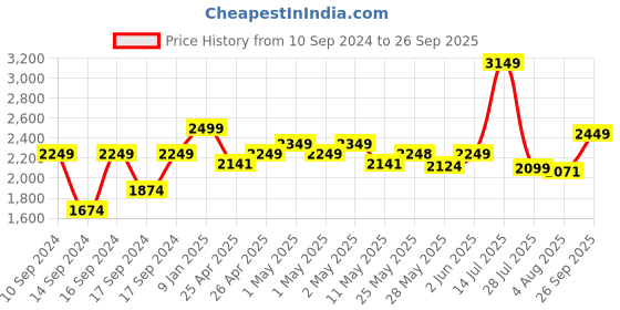 ajio.com portico 120 GSM Block Print Double Comforter portico Price History Graph from 10 Sep 2024 to 26 Sep 2025