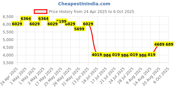 ajio.com portico 120 GSM Cadence Fawn Color Comforter Combo portico Price History Graph from 24 Apr 2025 to 5 Oct 2025