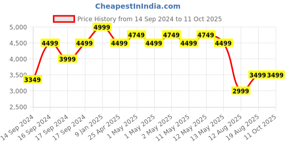 ajio.com portico 120 GSM Chevron Print Double Comforter portico Price History Graph from 14 Sep 2024 to 11 Oct 2025