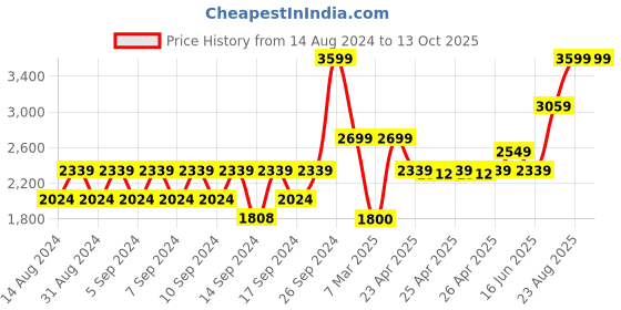 ajio.com portico 120 GSM Double Size Comforter portico Price History Graph from 14 Aug 2024 to 12 Oct 2025