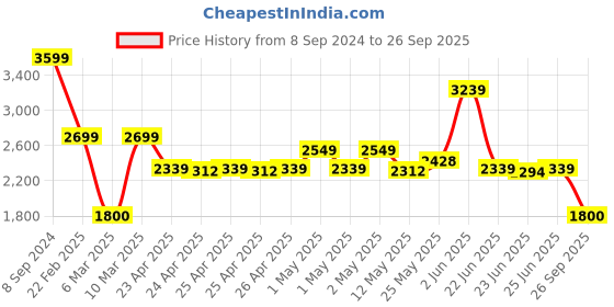 ajio.com portico 120 GSM Double-Size Comforter portico Price History Graph from 8 Sep 2024 to 26 Sep 2025