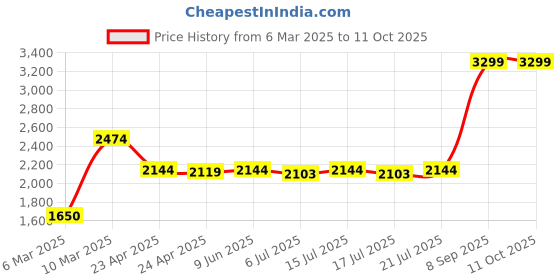 ajio.com portico 120 GSM Double-Size Comforter portico Price History Graph from 6 Mar 2025 to 11 Oct 2025