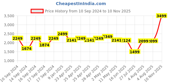 ajio.com portico 120 GSM Floral Print Double Comforter portico Price History Graph from 10 Sep 2024 to 10 Nov 2025