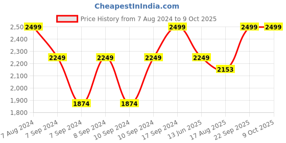 ajio.com portico 120 GSM Geometric Print Double Comforter portico Price History Graph from 7 Aug 2024 to 9 Oct 2025