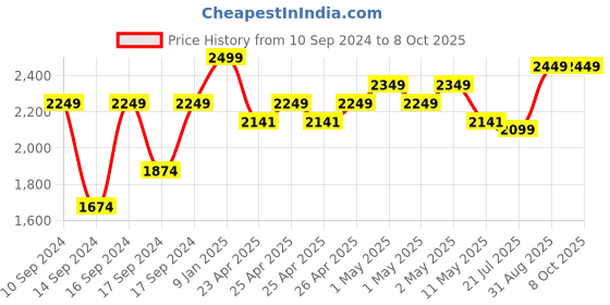 ajio.com portico 120 GSM Geometric Print Double Comforter portico Price History Graph from 10 Sep 2024 to 7 Oct 2025