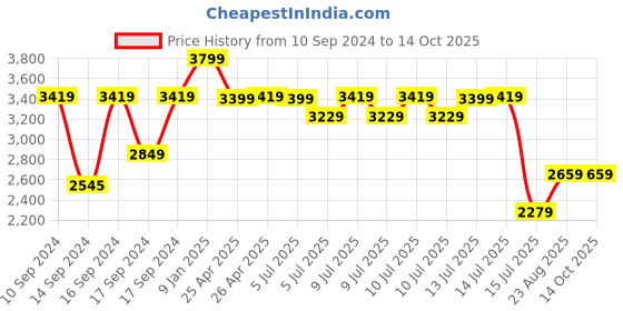 ajio.com portico 120 GSM Geometric Print Double Comforter portico Price History Graph from 10 Sep 2024 to 14 Oct 2025