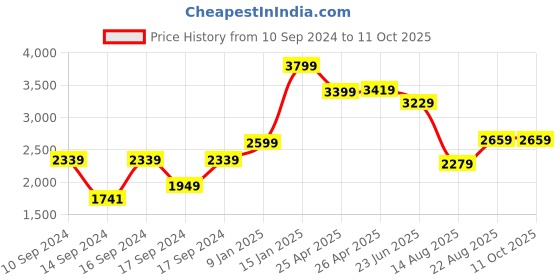 ajio.com portico 120 GSM Geometric Print Double Comforter portico Price History Graph from 10 Sep 2024 to 10 Oct 2025