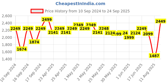 ajio.com portico 120 GSM Geometric Print Double Comforter portico Price History Graph from 10 Sep 2024 to 24 Sep 2025