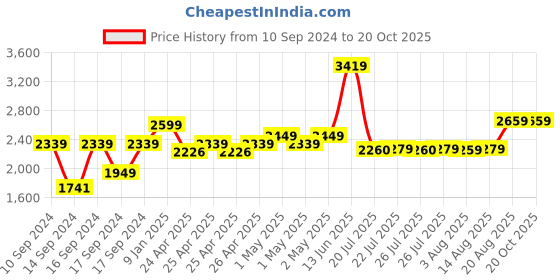 ajio.com portico 120 GSM Geometric Print Double Comforter portico Price History Graph from 10 Sep 2024 to 19 Oct 2025