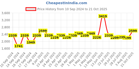 ajio.com portico 120 GSM Geometric Print Double Comforter portico Price History Graph from 10 Sep 2024 to 21 Oct 2025