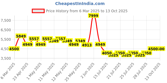 ajio.com portico 120 GSM Geometric Print King Size Bedding Set portico Price History Graph from 6 Mar 2025 to 12 Oct 2025