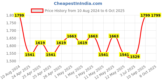 ajio.com portico 120 GSM Geometric Print Single Comforter portico Price History Graph from 10 Aug 2024 to 6 Oct 2025