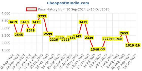 ajio.com portico 120 GSM Geometric Print Single Comforter portico Price History Graph from 10 Sep 2024 to 13 Oct 2025