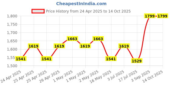 ajio.com portico 120 GSM Geometric Print Single Comforter portico Price History Graph from 24 Apr 2025 to 13 Oct 2025