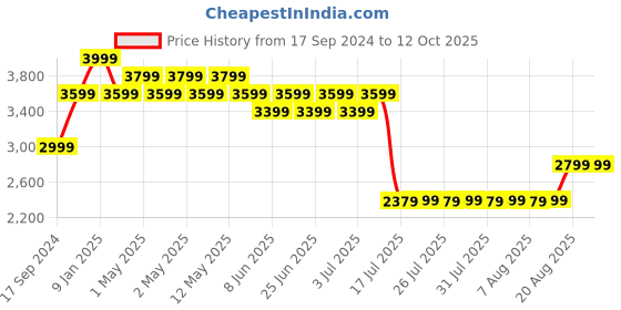 ajio.com portico 120 GSM Happiness Comforter portico Price History Graph from 17 Sep 2024 to 11 Oct 2025