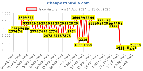 ajio.com portico 120 GSM Juventus Print AC Comforter portico Price History Graph from 14 Aug 2024 to 10 Oct 2025